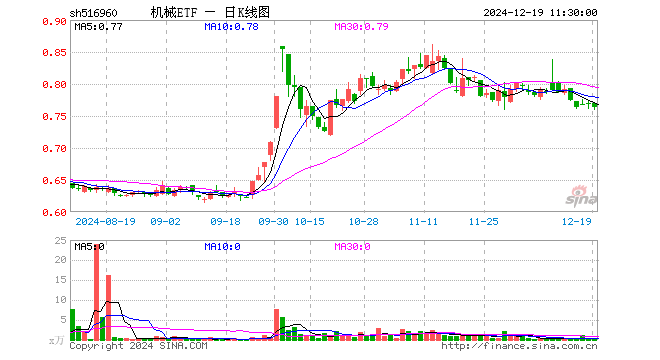 机械ETF（516960）跌0.65%，半日成交额6.31万元