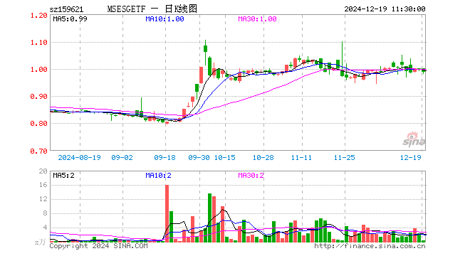 MSCIESGETF（159621）跌1.20%，半日成交额21.14万元