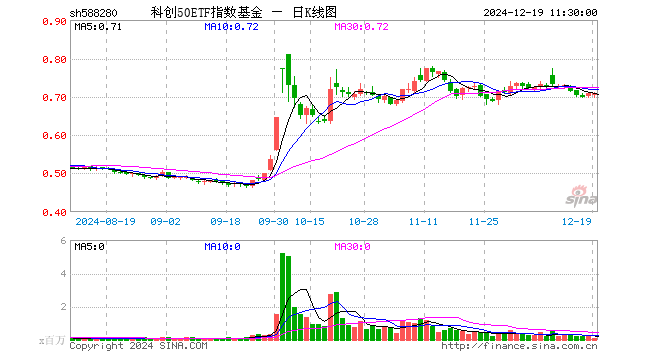 科创50ETF指数基金（588280）涨0.00%，半日成交额631.45万元