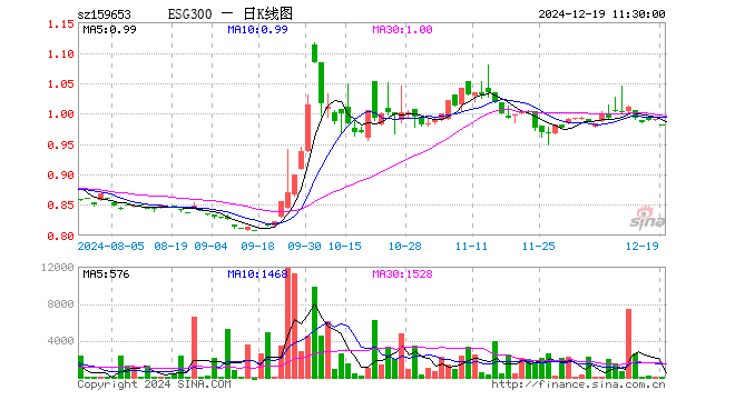 ESG300ETF（159653）跌0.91%，半日成交额784.80元