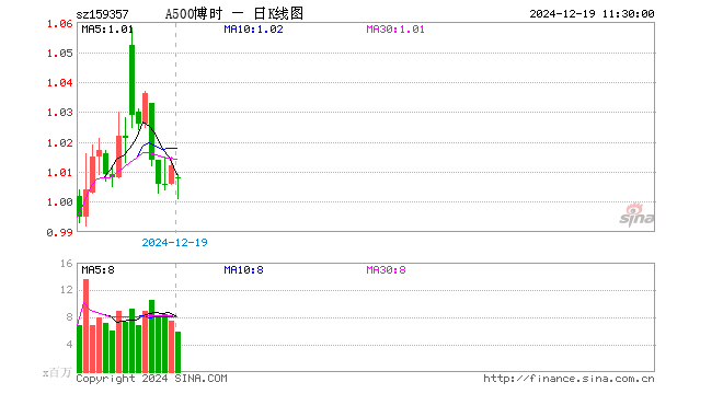 中证A500指数ETF（159357）跌0.40%，半日成交额5.89亿元