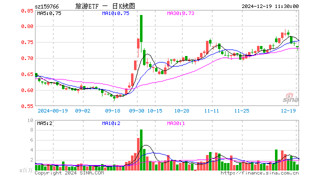 旅游ETF（159766）跌1.48%，半日成交额7591.47万元