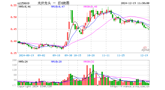 光伏龙头ETF（159609）跌1.32%，半日成交额592.24万元