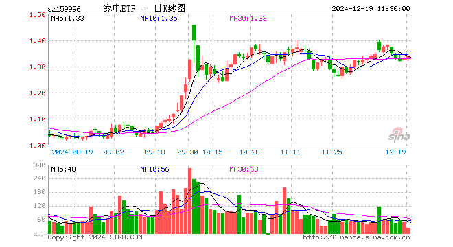 家电ETF（159996）涨0.53%，半日成交额3087.41万元