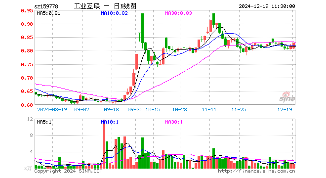 工业互联ETF（159778）涨1.10%，半日成交额70.15万元