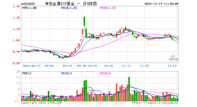 有色金属ETF基金（516650）跌1.31%，半日成交额199.58万元