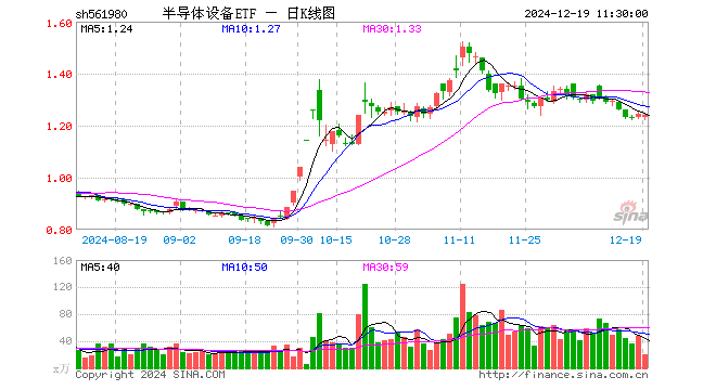 半导体设备ETF（561980）跌0.32%，半日成交额2405.78万元