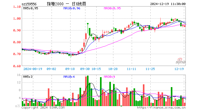 中证2000ETF增强（159556）跌0.32%，半日成交额149.93万元