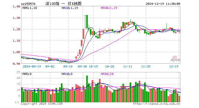 深证100ETF广发（159576）跌0.25%，半日成交额598.33万元