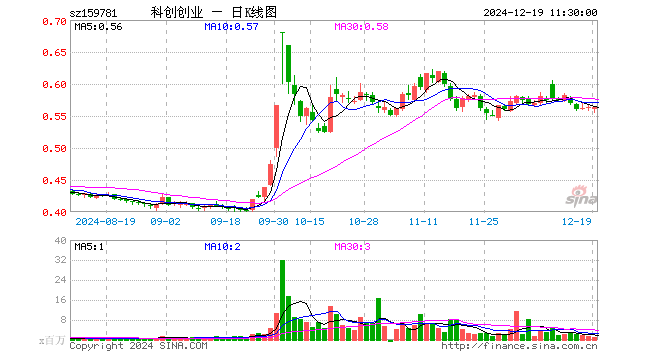 科创创业ETF（159781）涨0.18%，半日成交额6502.96万元