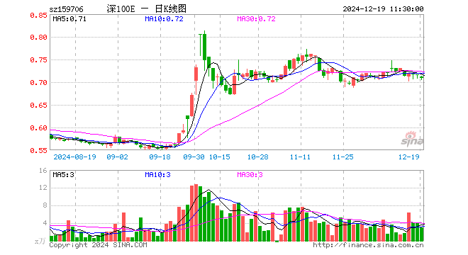 深证100ETF华安（159706）跌1.12%，半日成交额214.58万元