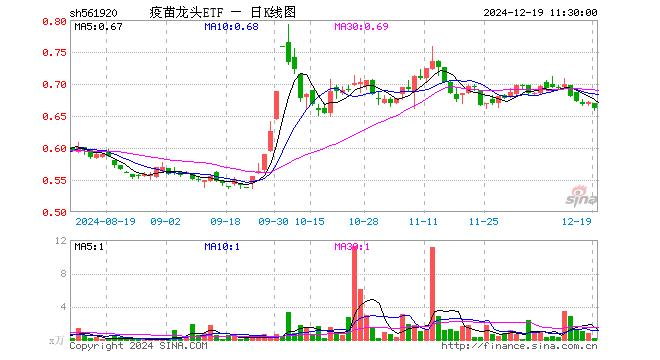 疫苗龙头ETF（561920）跌1.34%，半日成交额14.36万元