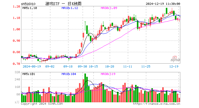 游戏ETF（516010）跌1.37%，半日成交额4800.92万元