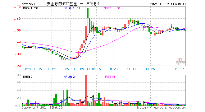 央企创新ETF基金（515680）跌0.40%，半日成交额251.34万元