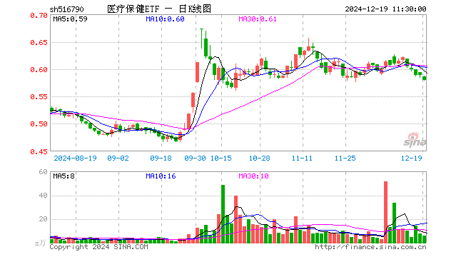 医疗保健ETF（516790）跌1.53%，半日成交额324.18万元