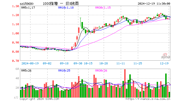 1000ETF增强（159680）跌0.94%，半日成交额1275.59万元