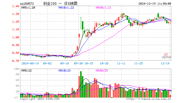 创业板200ETF华夏（159573）跌0.84%，半日成交额1038.79万元