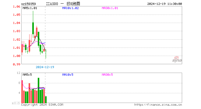 中证A500ETF华安（159359）跌0.20%，半日成交额2.66亿元