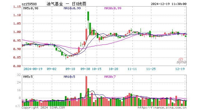 石油天然气ETF（159588）跌1.52%，半日成交额504.14万元