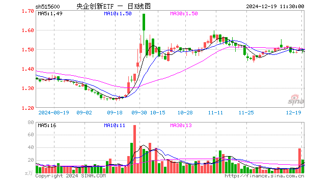 央企创新ETF（515600）跌0.40%，半日成交额3066.45万元