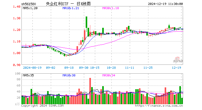 央企红利ETF（561580）跌1.07%，半日成交额2345.39万元