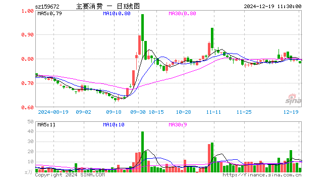 主要消费ETF（159672）跌1.39%，半日成交额284.81万元