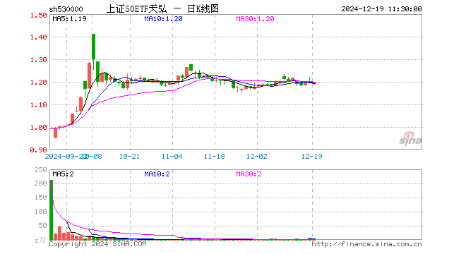 上证50ETF天弘（530000）跌0.42%，半日成交额76.85万元