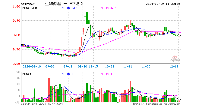 生物医药ETF基金（159508）跌1.01%，半日成交额67.74万元