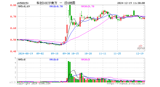 科创50ETF南方（588150）涨0.15%，半日成交额798.20万元