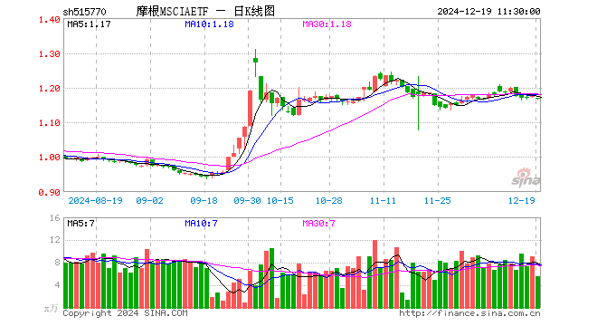 摩根MSCIAETF（515770）跌0.43%，半日成交额647.32万元