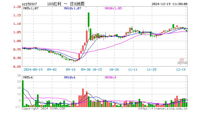 红利低波100ETF（159307）跌1.03%，半日成交额417.71万元