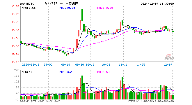 食品ETF（515710）跌1.70%，半日成交额1889.44万元