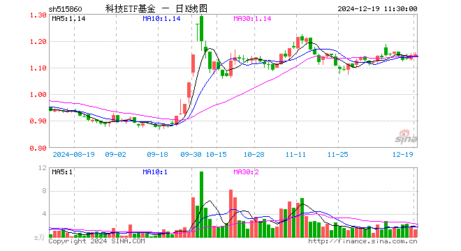 科技ETF基金（515860）涨0.17%，半日成交额148.68万元