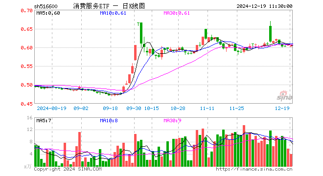 消费服务ETF（516600）跌0.33%，半日成交额240.24万元