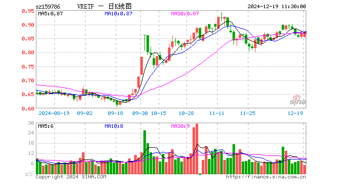 VRETF（159786）涨0.46%，半日成交额430.86万元