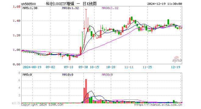 科创100ETF增强（588500）跌0.77%，半日成交额495.39万元