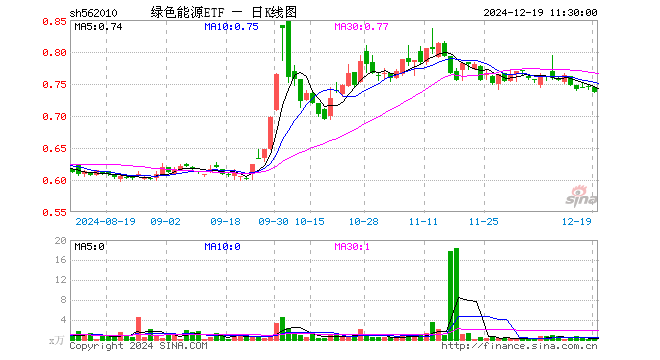 绿色能源ETF（562010）跌0.94%，半日成交额3.35万元