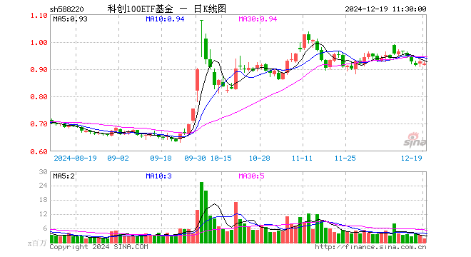 科创100ETF基金（588220）跌0.65%，半日成交额1.46亿元