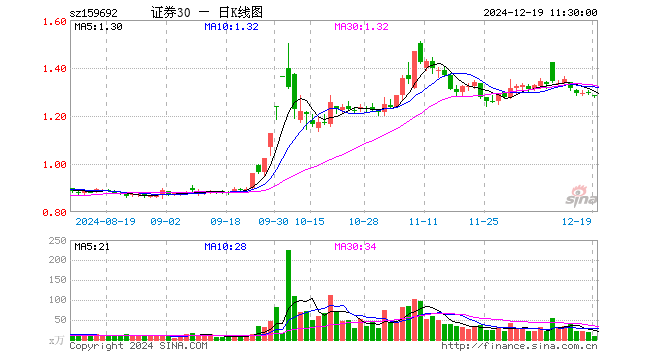 证券ETF东财（159692）跌0.77%，半日成交额1100.23万元