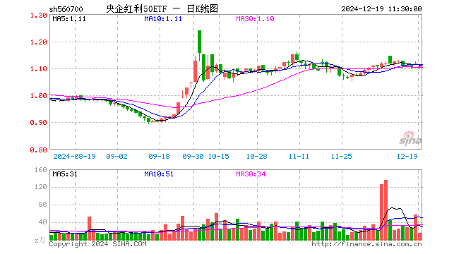 央企红利50ETF（560700）跌1.07%，半日成交额1725.09万元