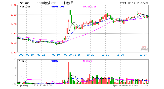 1000增强ETF（561780）跌1.94%，半日成交额44.70万元