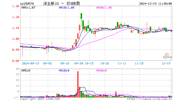 深证主板50ETF南方（159578）跌0.65%，半日成交额1041.48元