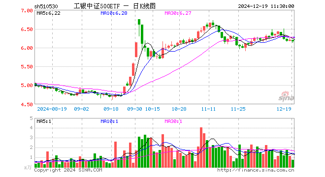 工银中证500ETF（510530）跌0.71%，半日成交额439.85万元