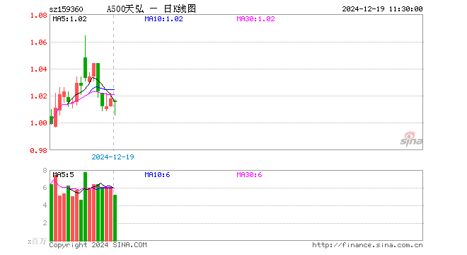 中证A500ETF天弘（159360）跌0.29%，半日成交额5.27亿元