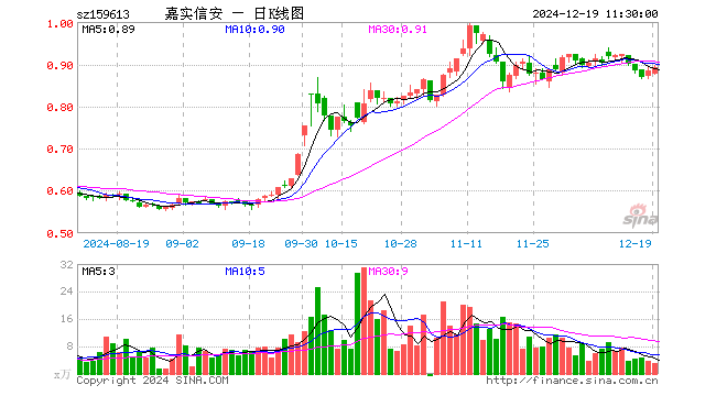 信息安全ETF（159613）涨0.79%，半日成交额270.98万元