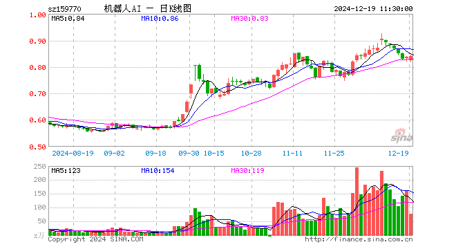 机器人ETF（159770）涨0.48%，半日成交额6466.50万元