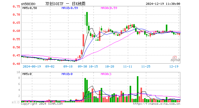 双创50ETF（588380）涨0.00%，半日成交额2643.66万元