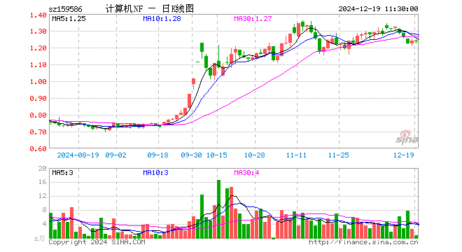 计算机ETF南方（159586）跌0.24%，半日成交额86.08万元