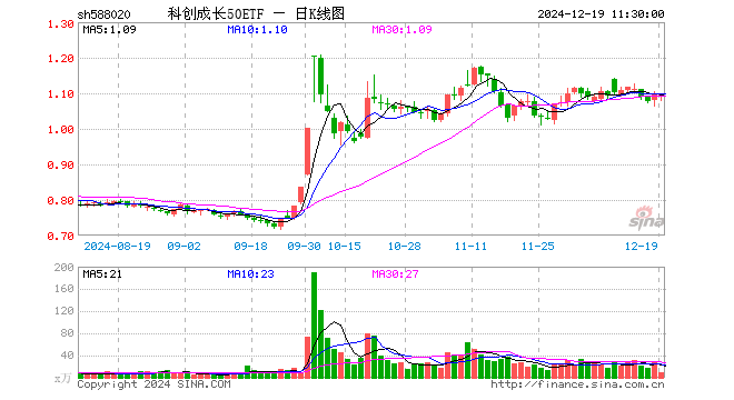 科创成长50ETF（588020）涨0.00%，半日成交额1000.61万元