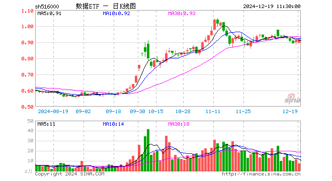 数据ETF（516000）涨0.77%，半日成交额655.64万元